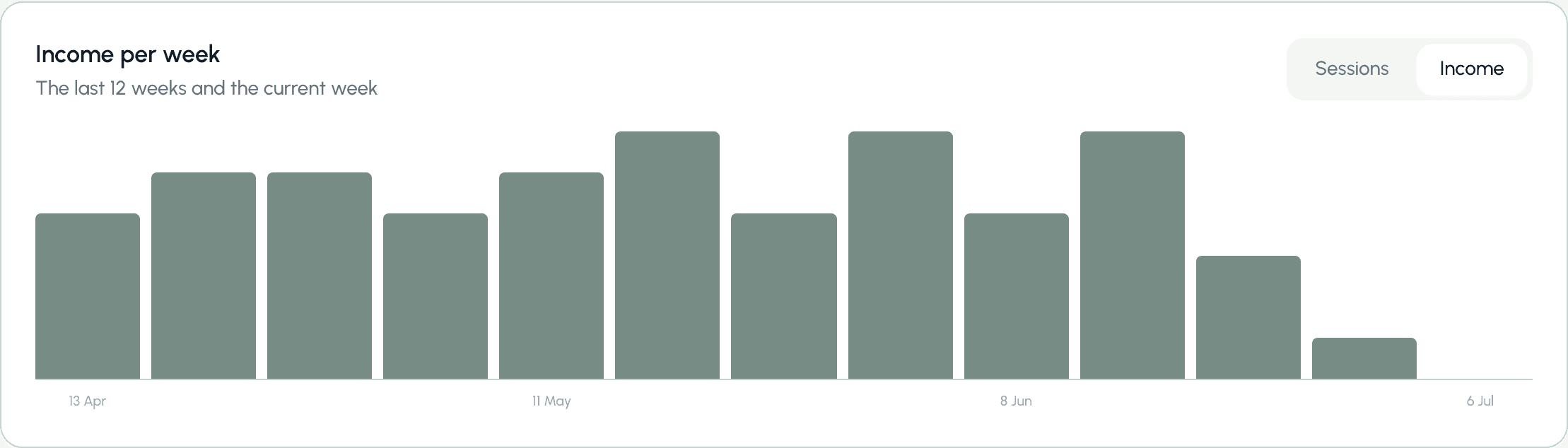Bloom Insights weekly income chart with the income view selected